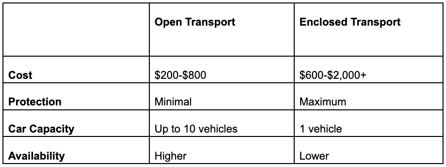 open vs enclosed car transport table